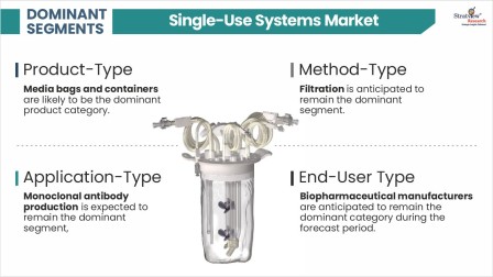 Single-Use-Systems-Market-Segment-Analysis-By-Method-Type